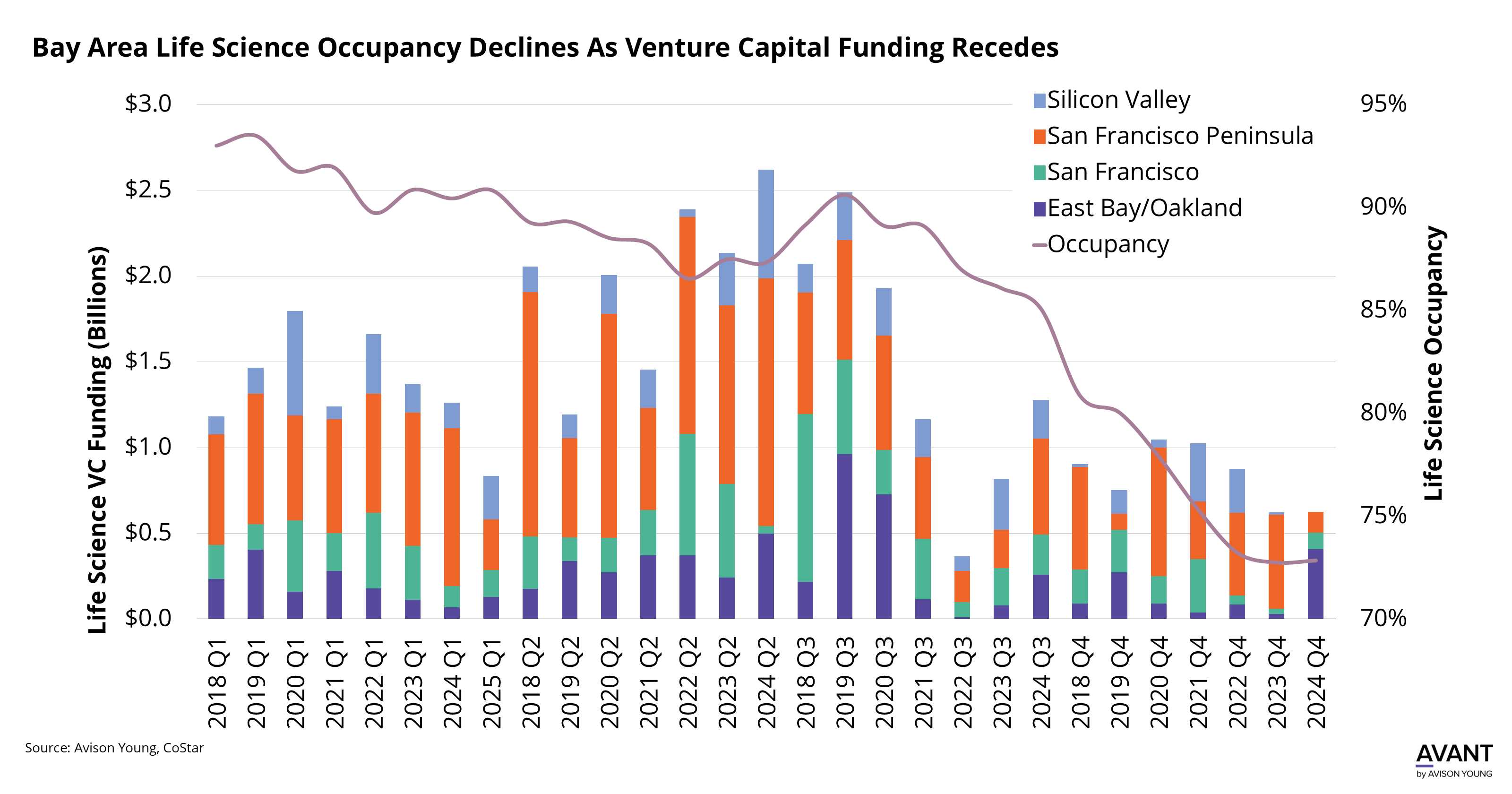 graph of Bay Area life science occupancy rates compared to venture capital funding for life science from Q1 2018 to Q4 2024